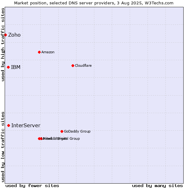Market position of InterServer vs. IBM vs. Zoho