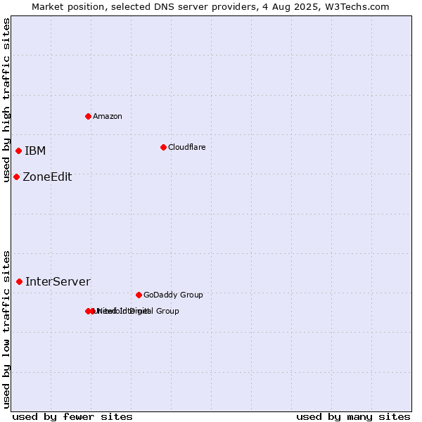 Market position of InterServer vs. IBM vs. ZoneEdit