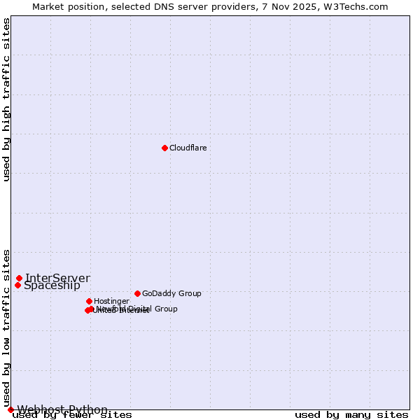 Market position of InterServer vs. Spaceship vs. Webhost Python