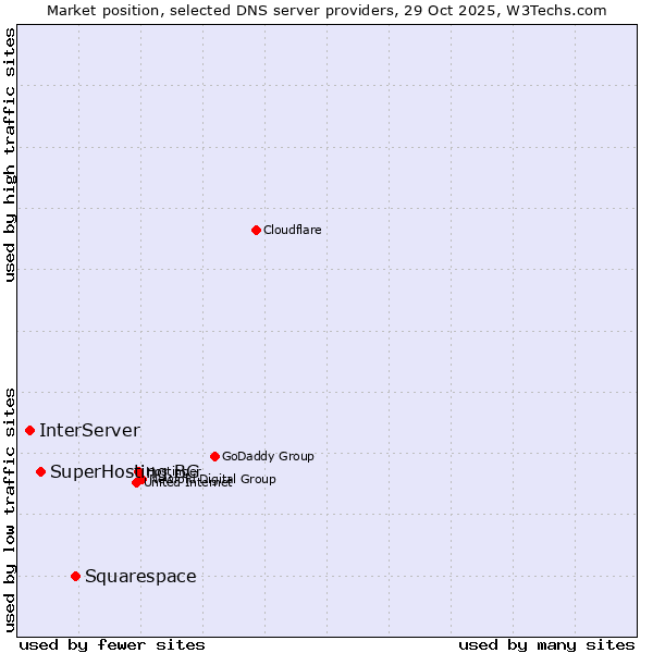Market position of Squarespace vs. SuperHosting.BG vs. InterServer