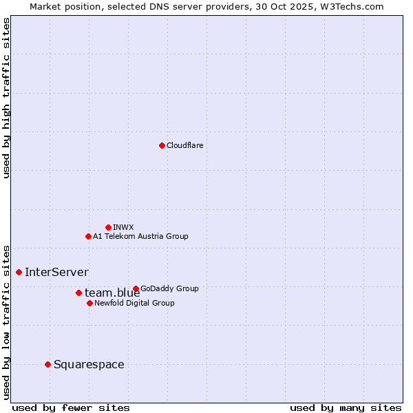 Market position of team.blue vs. Squarespace vs. InterServer