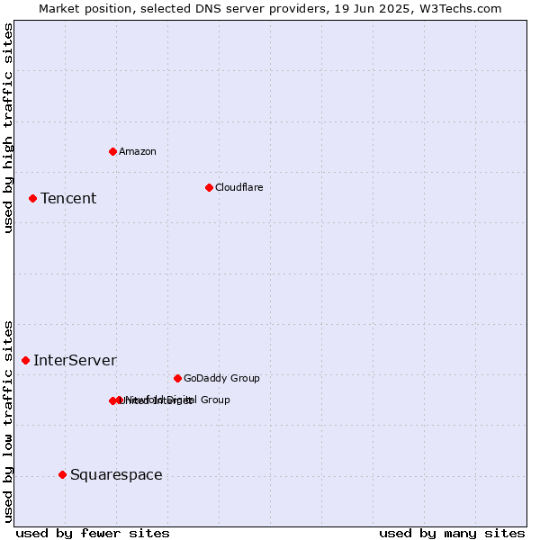 Market position of Squarespace vs. Tencent vs. InterServer