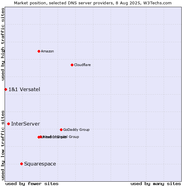 Market position of Squarespace vs. InterServer vs. 1&1 Versatel