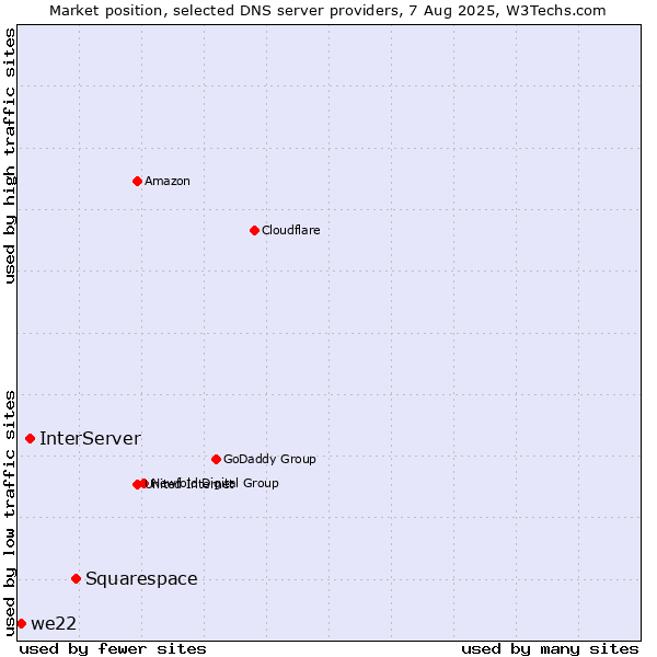 Market position of Squarespace vs. InterServer vs. we22