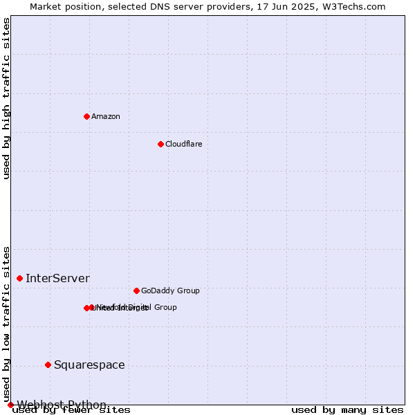 Market position of Squarespace vs. InterServer vs. Webhost Python