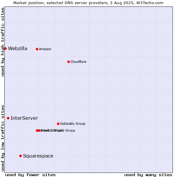 Market position of Squarespace vs. InterServer vs. Webzilla