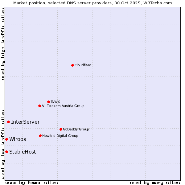 Market position of InterServer vs. Wiroos vs. StableHost