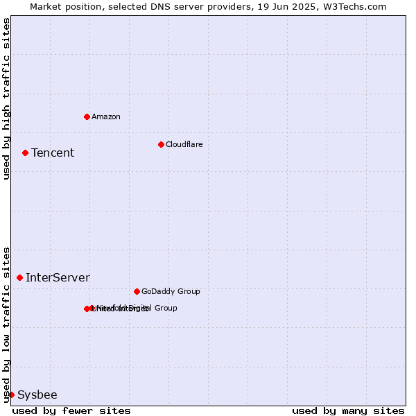 Market position of Tencent vs. InterServer vs. Sysbee
