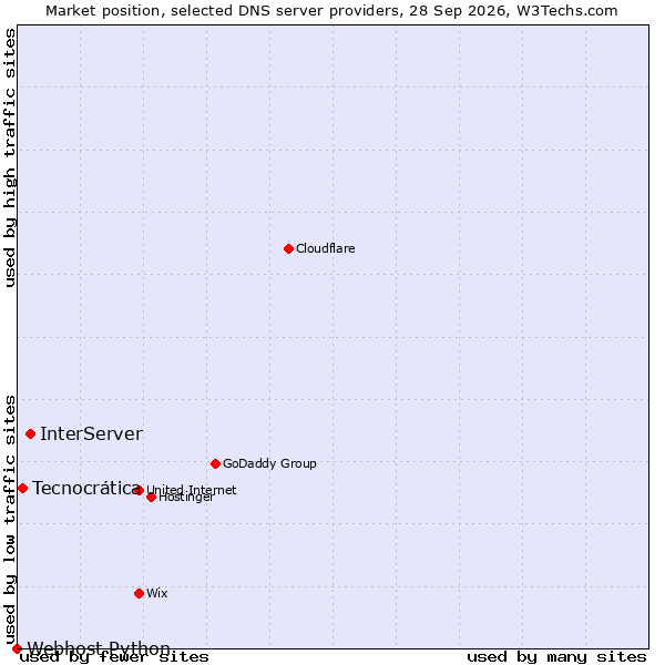 Market position of InterServer vs. Tecnocrática vs. Webhost Python