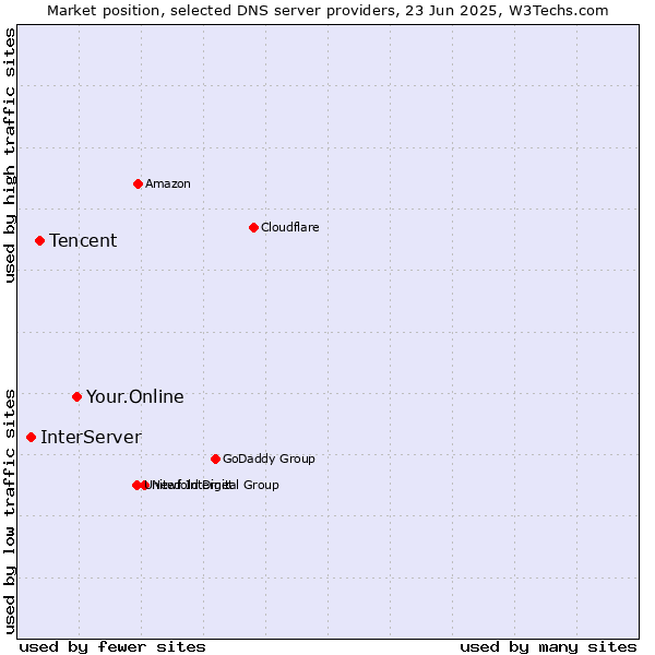 Market position of Your.Online vs. Tencent vs. InterServer