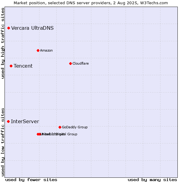 Market position of Tencent vs. Vercara UltraDNS vs. InterServer