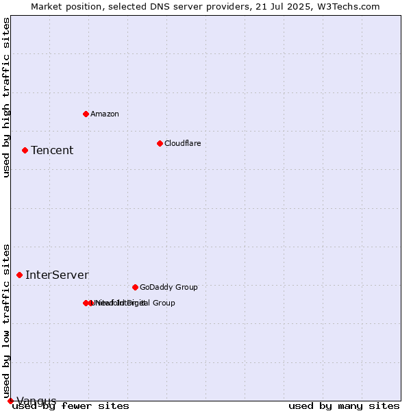 Market position of Tencent vs. InterServer vs. Vangus