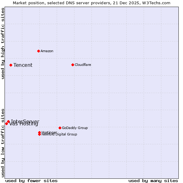 Market position of Tencent vs. InterServer vs. Váš Hosting