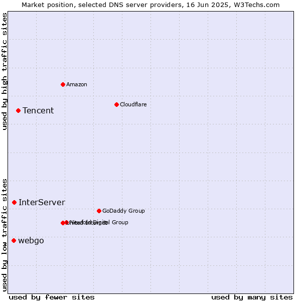 Market position of Tencent vs. InterServer vs. webgo