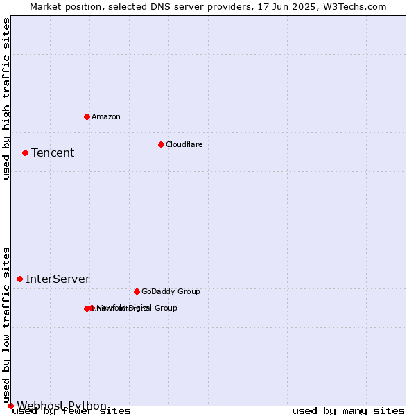 Market position of Tencent vs. InterServer vs. Webhost Python