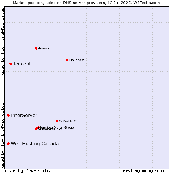 Market position of Tencent vs. Web Hosting Canada vs. InterServer