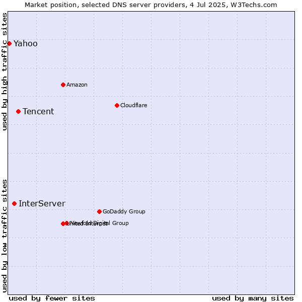 Market position of Tencent vs. InterServer vs. Yahoo