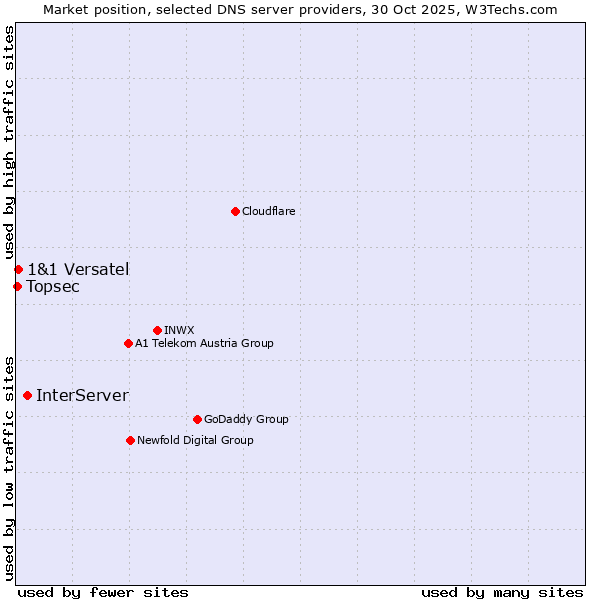 Market position of InterServer vs. 1&1 Versatel vs. Topsec