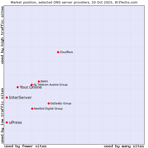 Market position of Your.Online vs. InterServer vs. uPress