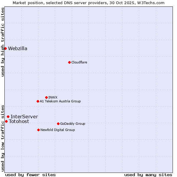 Market position of InterServer vs. Totohost vs. Webzilla
