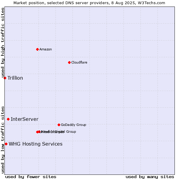 Market position of InterServer vs. WHG Hosting Services vs. Trillion