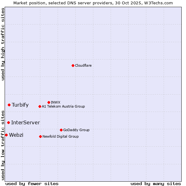 Market position of Turbify vs. InterServer vs. Webzi
