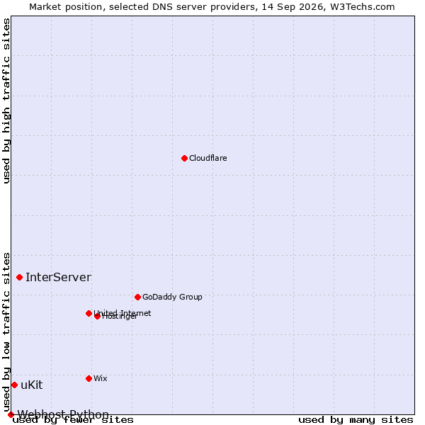 Market position of InterServer vs. uKit vs. Webhost Python