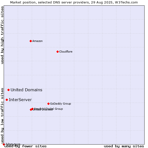 Market position of United Domains vs. InterServer vs. Vangus