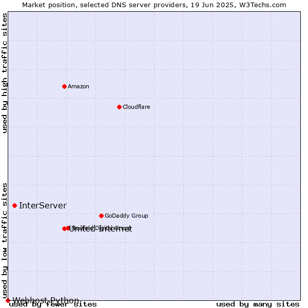 Market position of United Internet vs. InterServer vs. Webhost Python