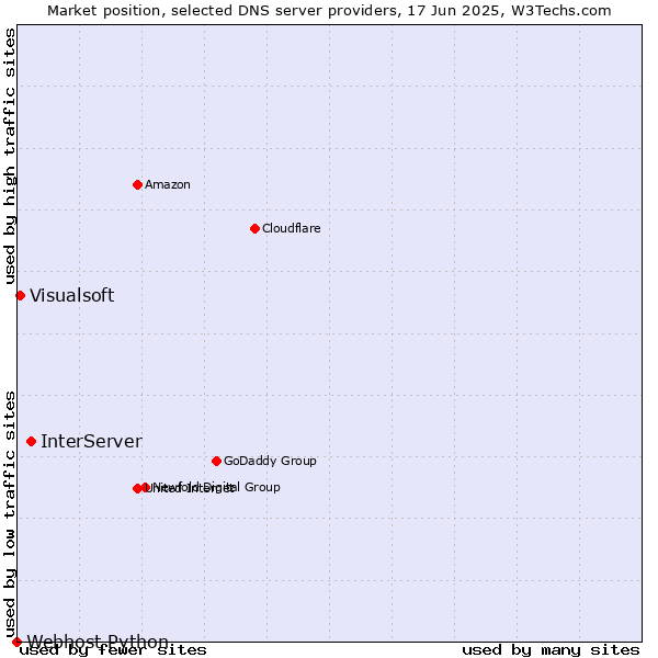 Market position of InterServer vs. Visualsoft vs. Webhost Python