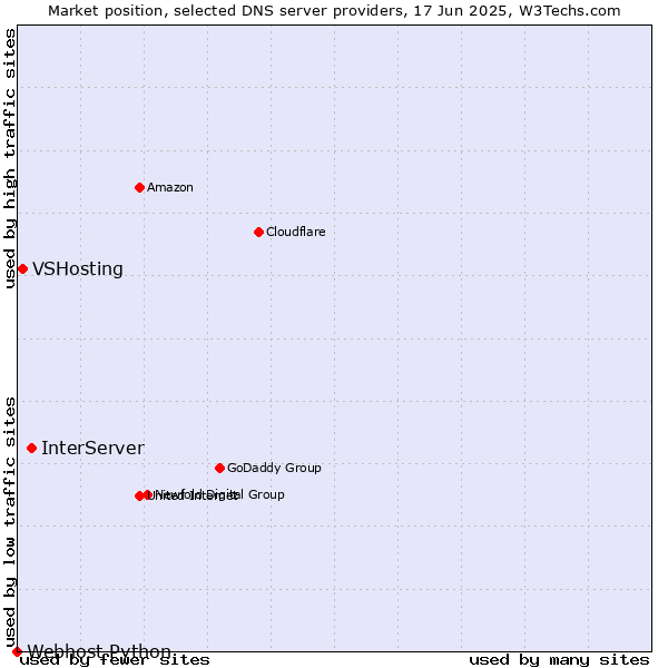 Market position of InterServer vs. VSHosting vs. Webhost Python