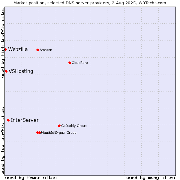 Market position of InterServer vs. VSHosting vs. Webzilla