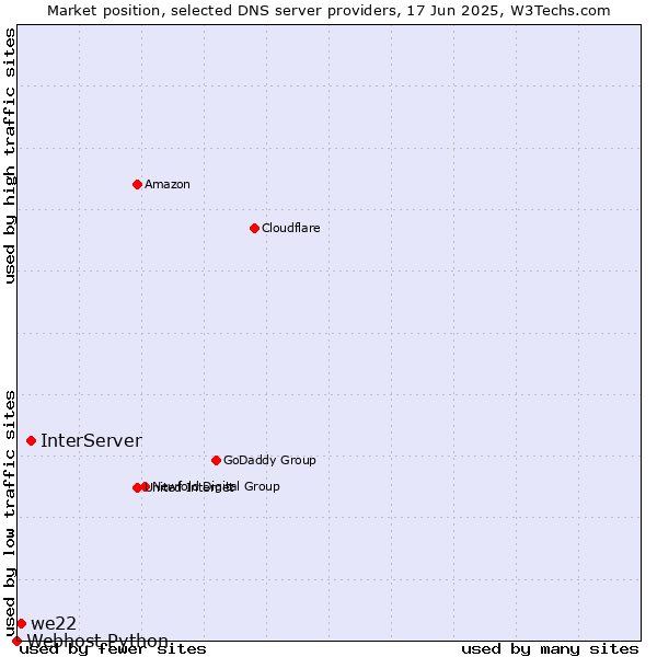 Market position of InterServer vs. we22 vs. Webhost Python