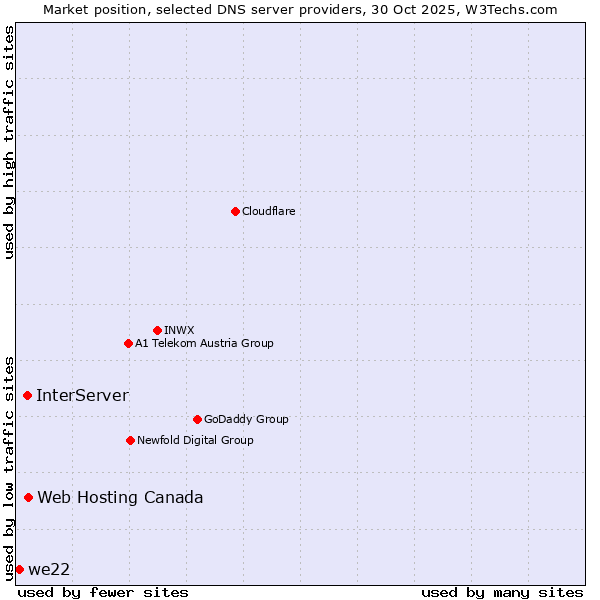 Market position of Web Hosting Canada vs. InterServer vs. we22