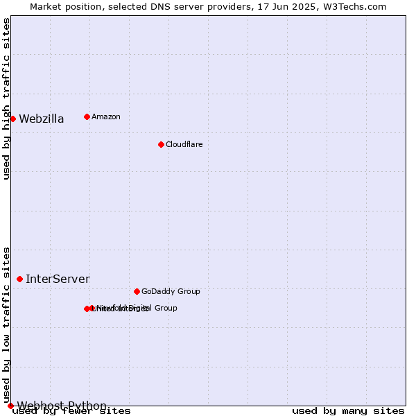 Market position of InterServer vs. Webzilla vs. Webhost Python