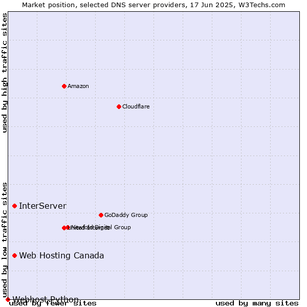 Market position of Web Hosting Canada vs. InterServer vs. Webhost Python