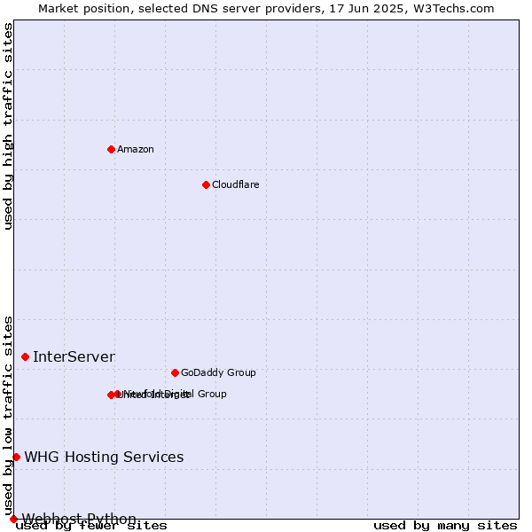 Market position of InterServer vs. WHG Hosting Services vs. Webhost Python