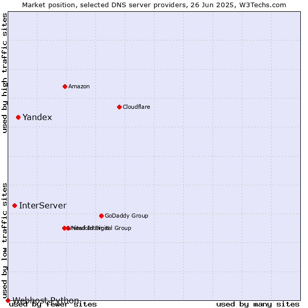 Market position of Yandex vs. InterServer vs. Webhost Python