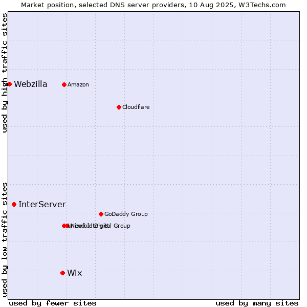 Market position of Wix vs. InterServer vs. Webzilla