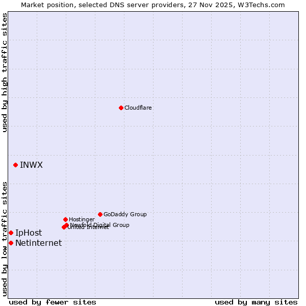 Market position of INWX vs. IpHost vs. Netinternet