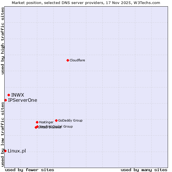 Market position of INWX vs. IPServerOne vs. Linux.pl
