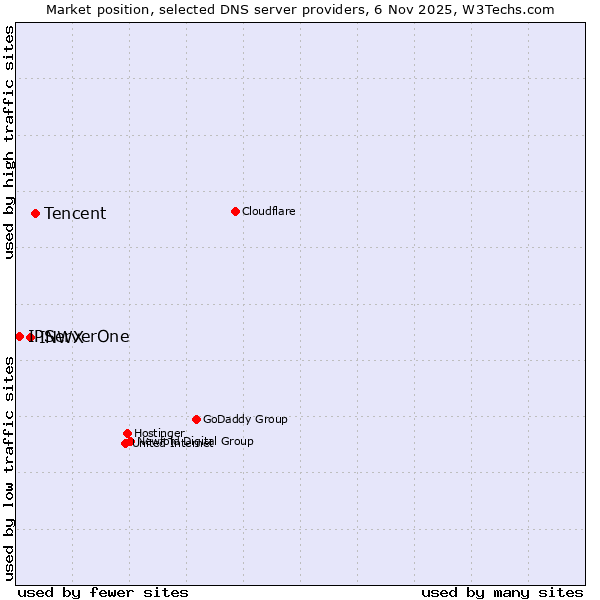 Market position of Tencent vs. INWX vs. IPServerOne