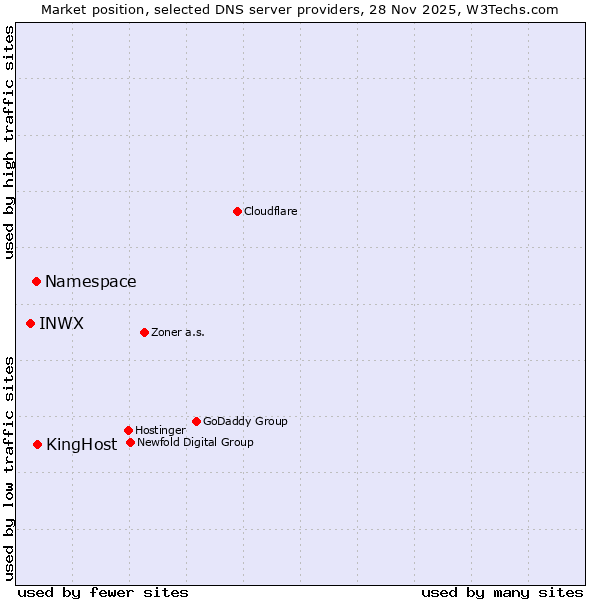 Market position of KingHost vs. Namespace vs. INWX