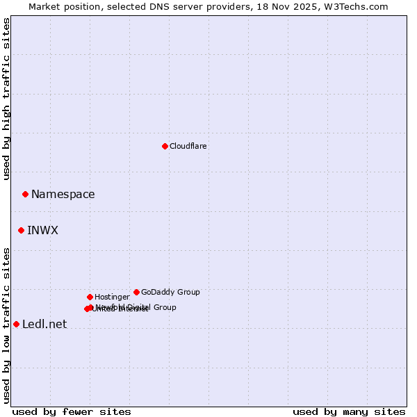 Market position of Namespace vs. INWX vs. Ledl.net