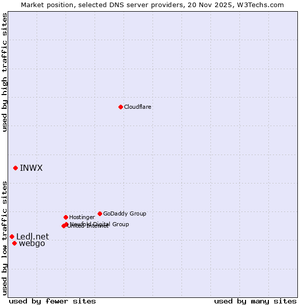 Market position of INWX vs. webgo vs. Ledl.net