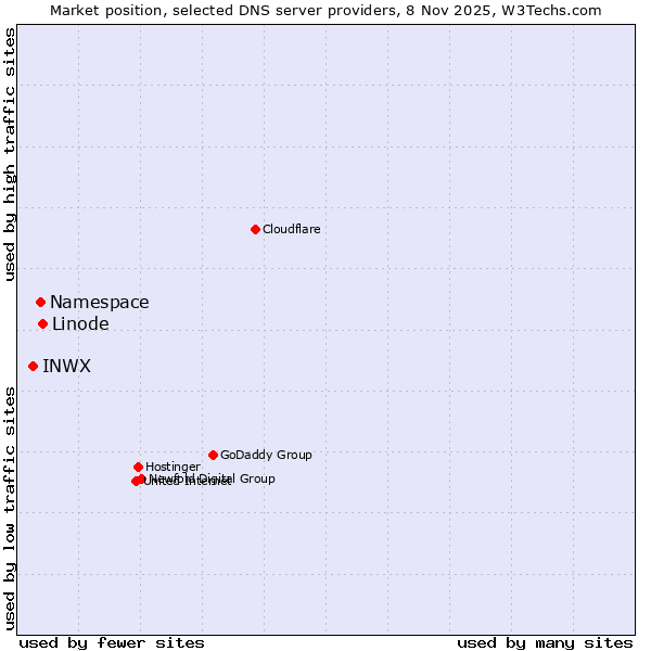 Market position of Linode vs. Namespace vs. INWX