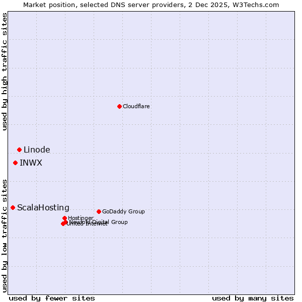 Market position of Linode vs. INWX vs. ScalaHosting