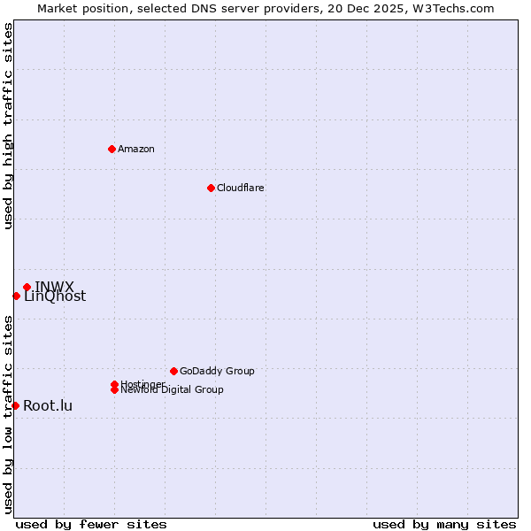 Market position of INWX vs. LinQhost vs. Root.lu