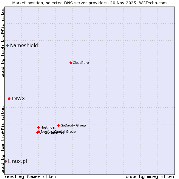 Market position of INWX vs. Nameshield vs. Linux.pl