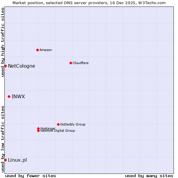 Market position of INWX vs. NetCologne vs. Linux.pl